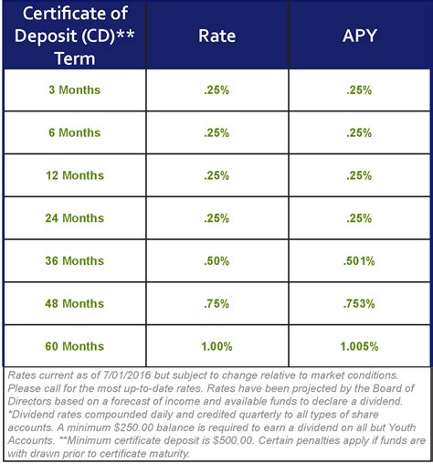 bank cd rates